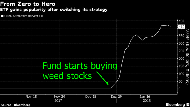 Top Marijuana Stocks on the NASDAQ for August 2020