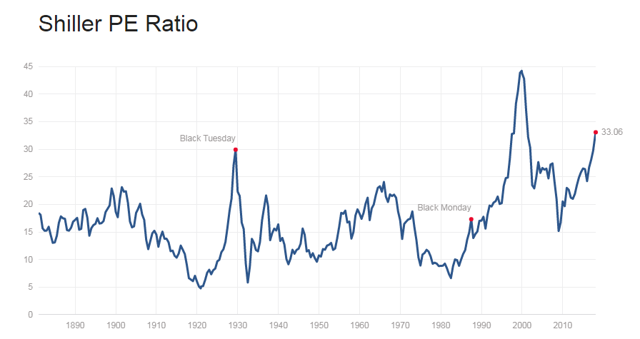 Shille Cape Ratio