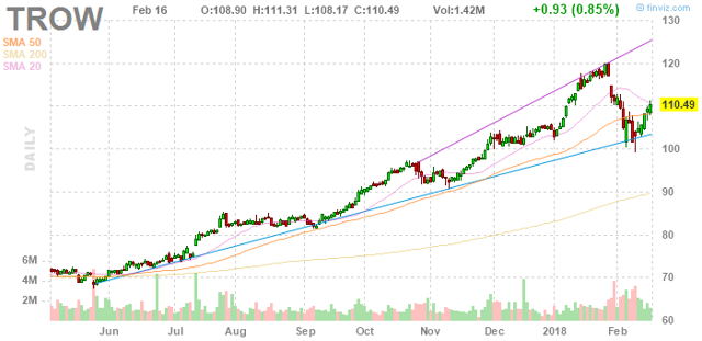 T. Rowe Stock Price