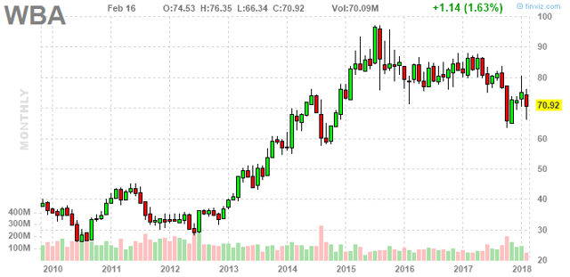 WBA Stock Price