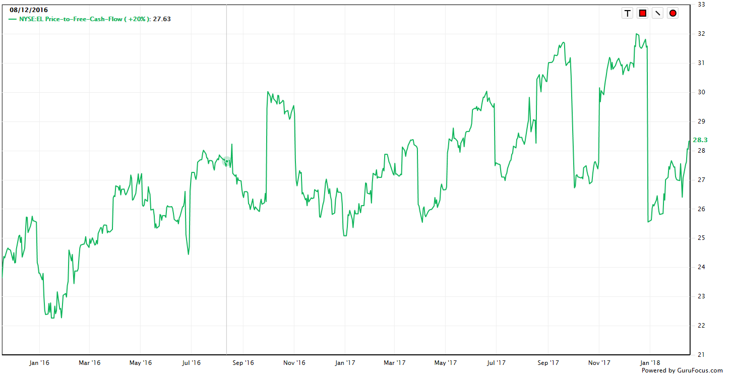 Estee Lauder: Way Too Expensive (NYSE:EL)