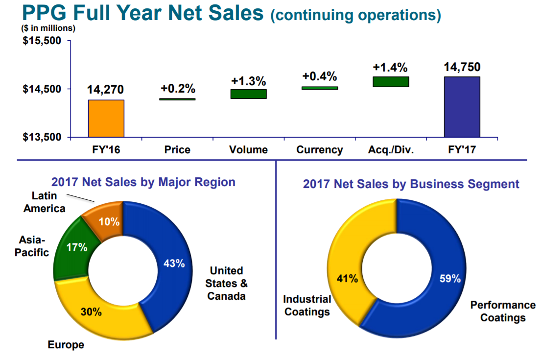 PPG Industries: Diversified Revenue And Shareholder Disbursements (NYSE ...