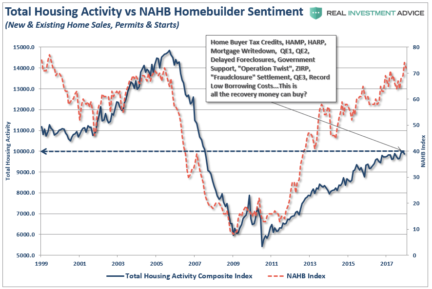 Housing Recovery? Or Another FedDriven Inflation? Seeking Alpha