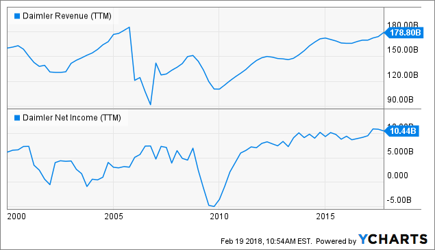 Daimler Watch This Risk Otcmktsmbgaf Seeking Alpha 8504