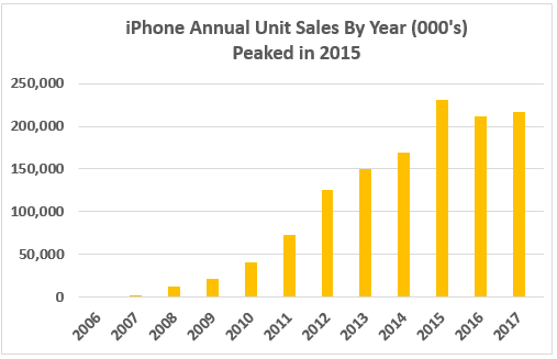 Apple Product Sales Chart