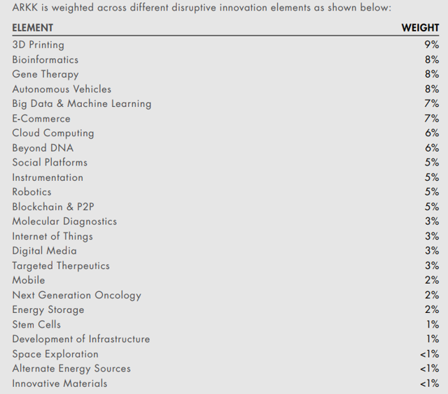 ARKK Innovation: Betting On Disruptive Technologies - Risk ...