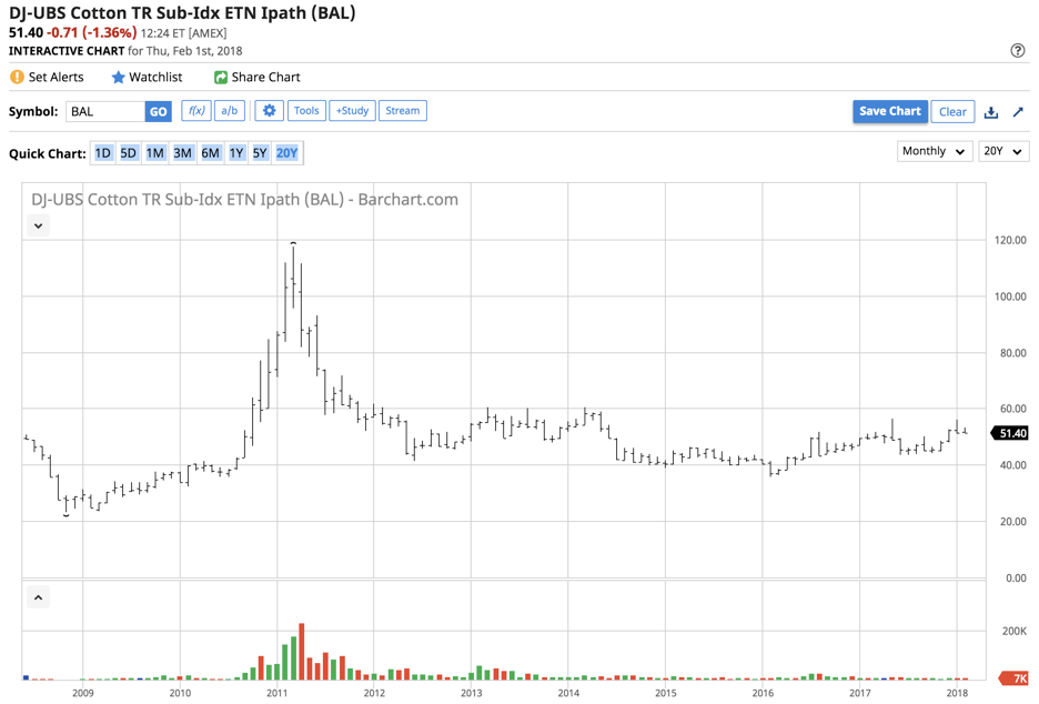 Cotton Prospects Looking Good Again At The Lower Level (NYSEARCABAL
