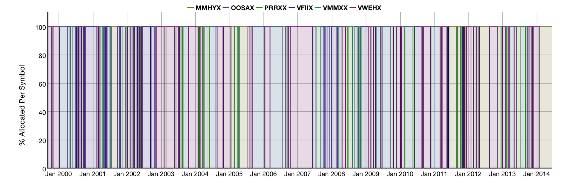 Vmmxx Chart