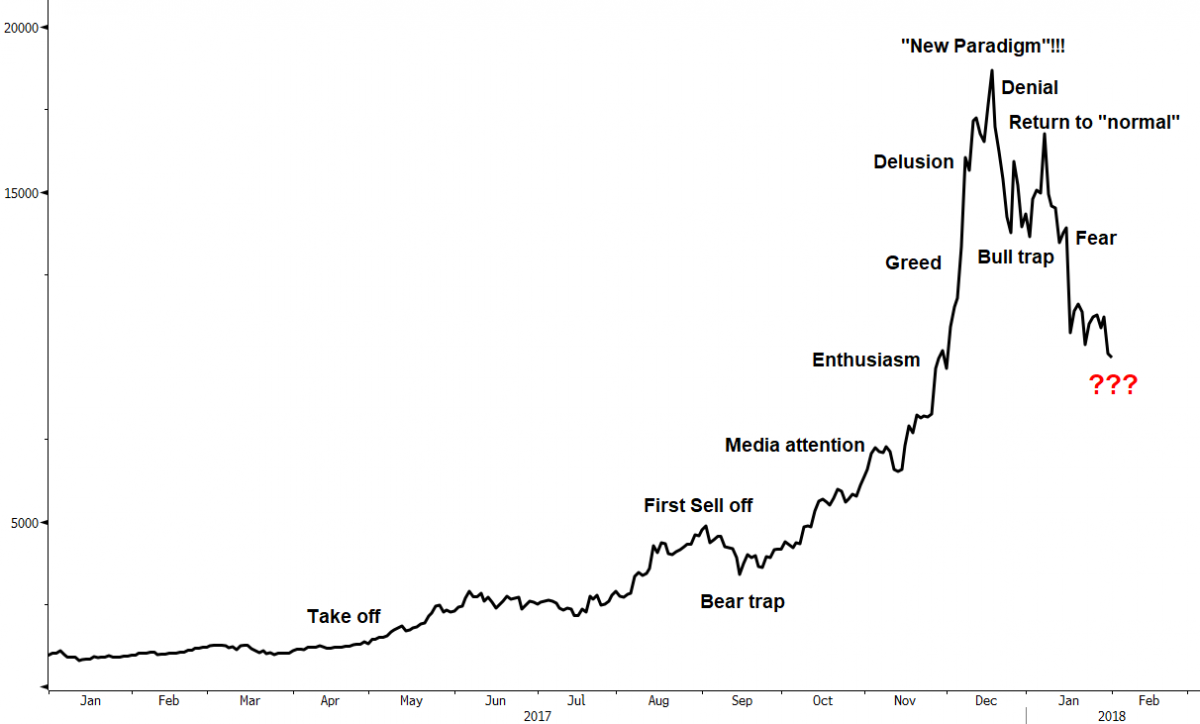 Using Recent Bubbles To Estimate A Bottom In Bitcoin ...