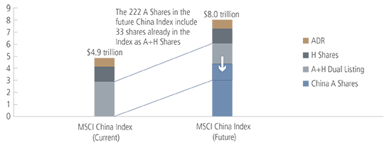 China A Shares Index Chart