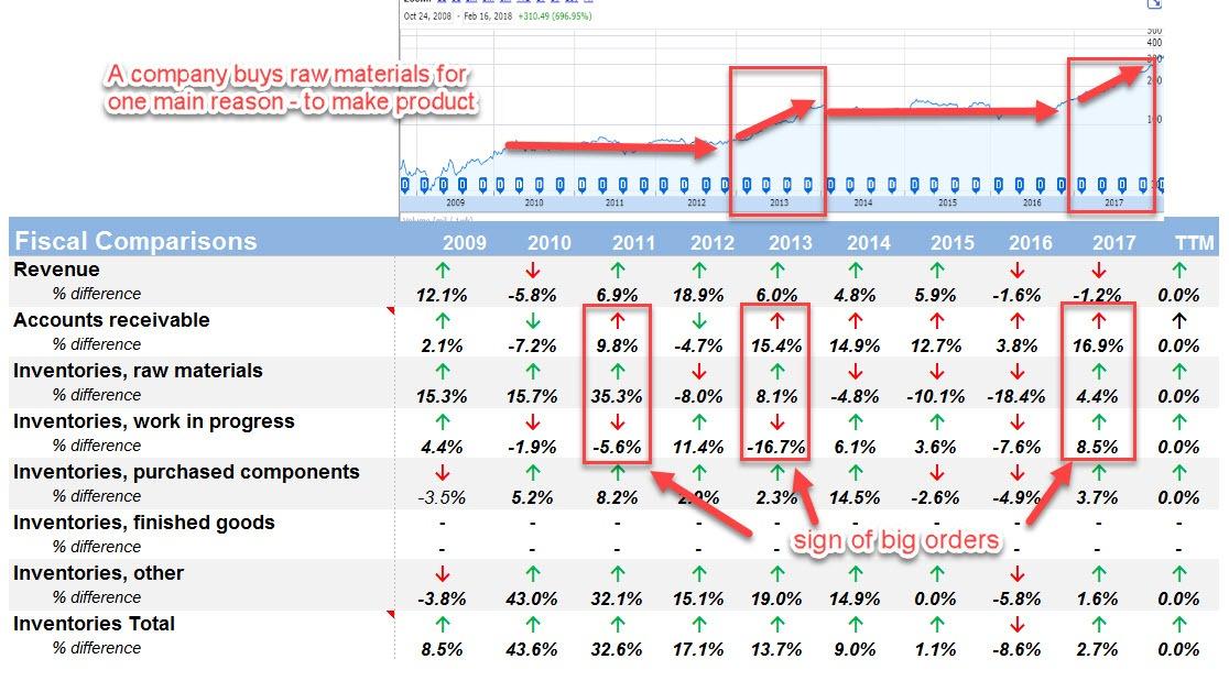 Why Boeing's Inventory Analysis Is A Powerful Tool To Predict Stock Returns (NYSEBA) Seeking