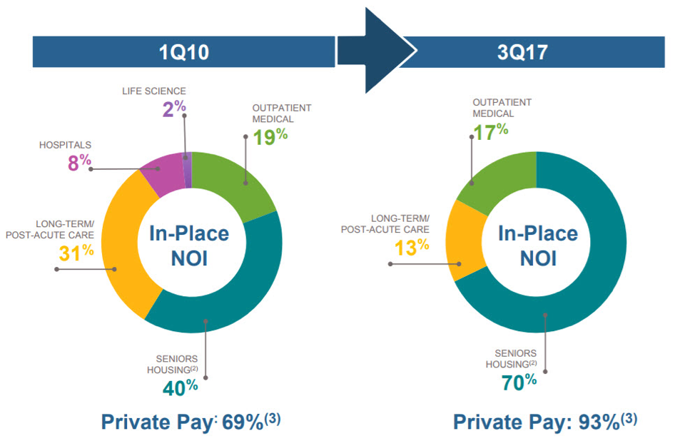 Welltower Looks Cheap, But Ventas Is Hard To Beat (NYSEWELL) Seeking