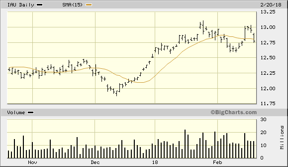 iShares Gold Trust