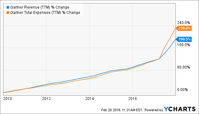 Gartner: Avoid (nyse:it) 