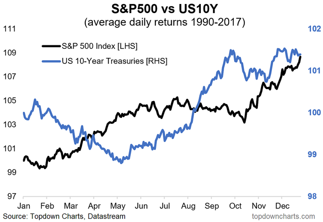 Bond Market Seasonality | Seeking Alpha