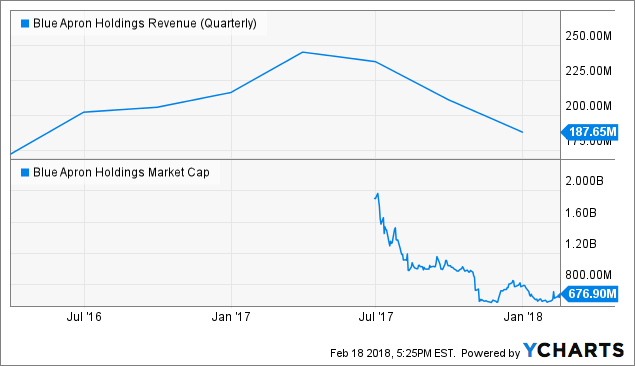 blue apron holdings stock forecast