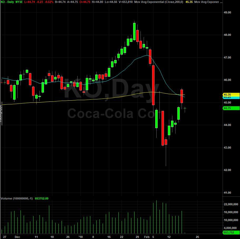 CocaCola KO Stock Earnings Jump A Cent Higher Than Analysts Had