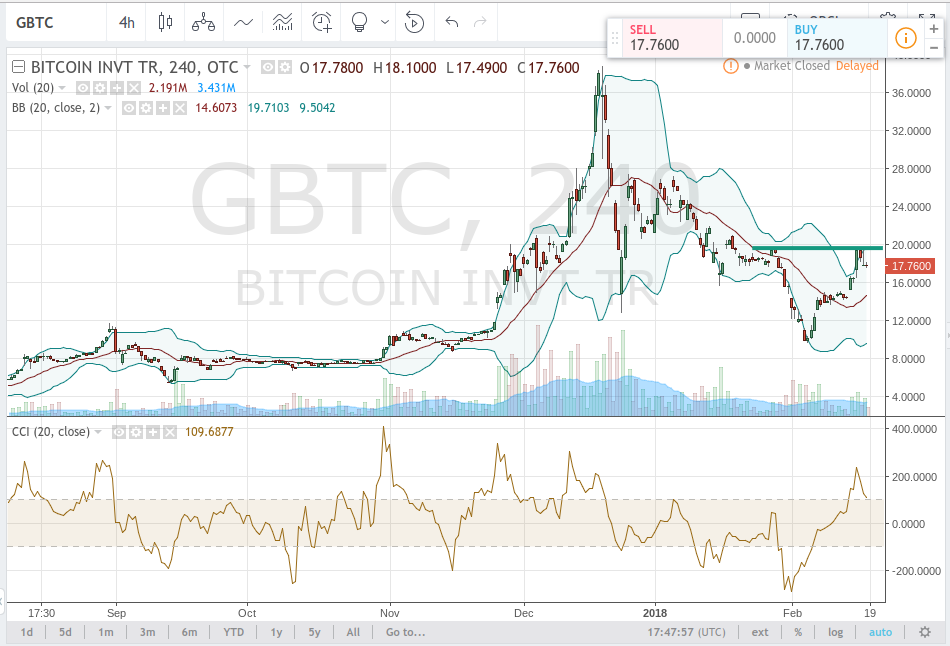 Stock Price For Gbtc