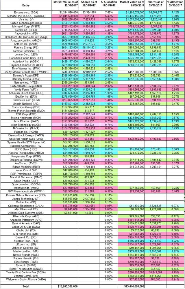 Tracking Ole Andreas Halvorsen's Viking Global Portfolio - Q4 2017 ...