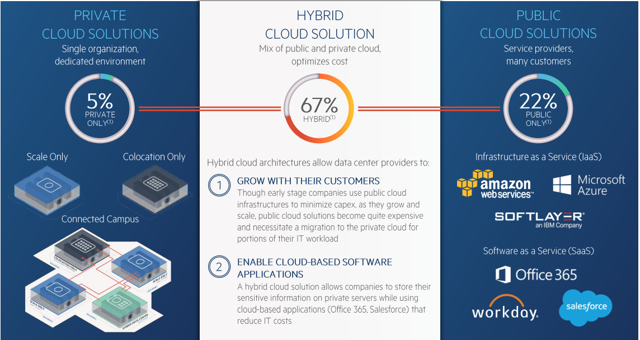 Data Centers: It's All About Hyperscale | Seeking Alpha