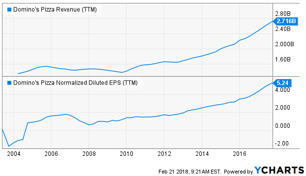 Domino's Pizza, Inc. (DPZ) Stake Lessened by Baird Financial Group Inc