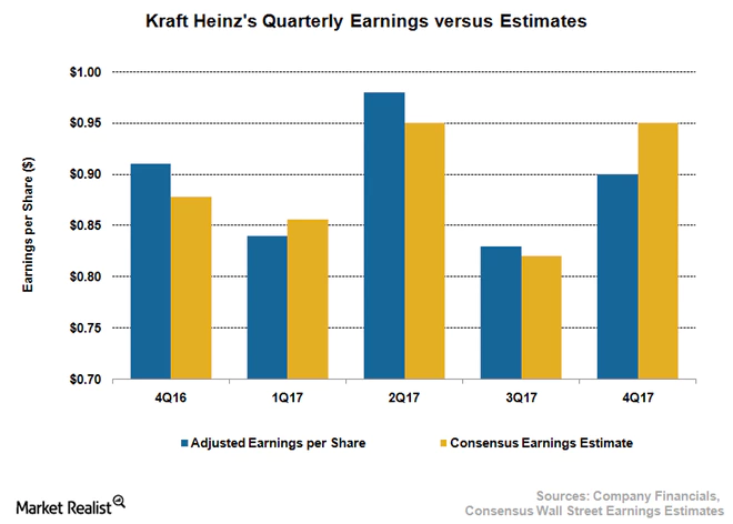 Kraft Heinz: What's The Problem? (NASDAQ:KHC) | Seeking Alpha