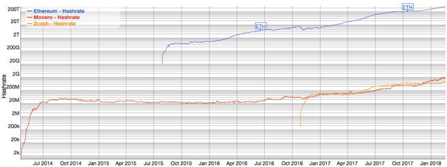 Why did monero triple in a 2 weeks 21 million zcash