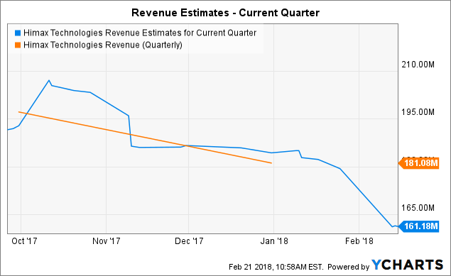 HIMX Revenue Estimates for Current Quarter data by YCharts