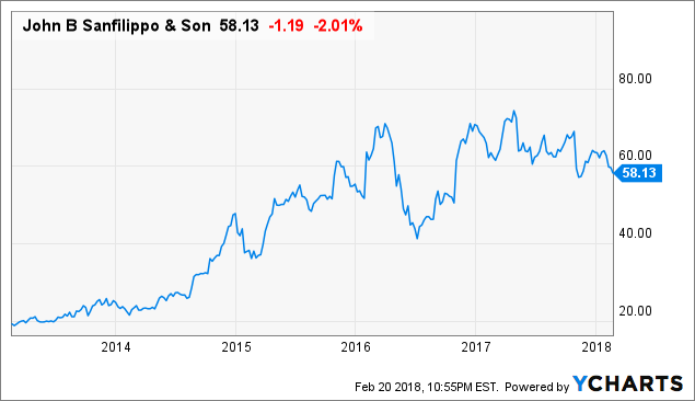 John B. Sanfilippo & Son: The Stock Is Cheaper, And The Story Should ...