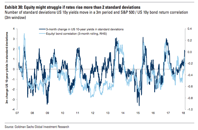 What Is The Magic Number On Bond Yields Beyond Which Stocks Sell Off ...