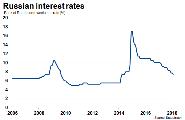 Russian interest. Interest rate of Russia. Процентная ставка в Испании. Russian Central Bank rate. Inflation rate Russia.