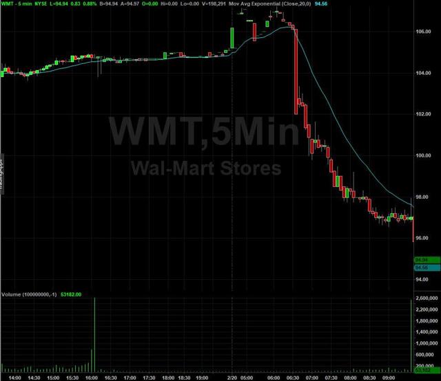 Walmart Inc. | $WMT Stock | Shares Plummet On Poor Q4 Earnings (NYSE ...