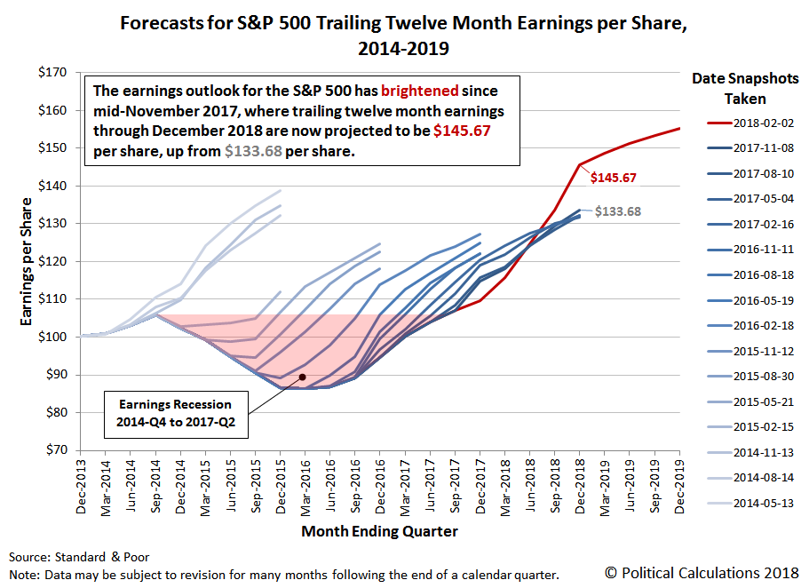 Spring 2018 Snapshot Of Expected Future S&P 500 Earnings | Seeking Alpha