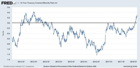 How Much Must Interest Rates Spike For The Economy To Roll Over ...