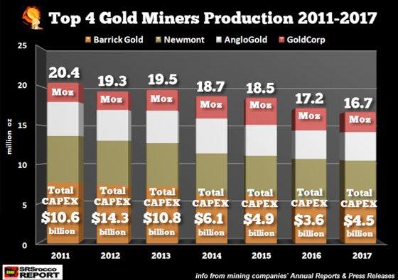 Top Gold Producers' Mine Supply To Fall Right When Potential Investment ...