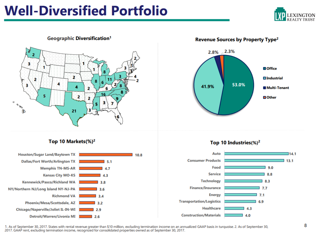 Lexington Realty Trust This 8.8Yielding REIT Is Now Officially In