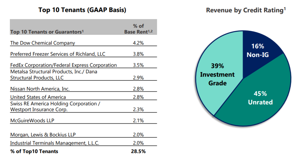 Lexington Realty Trust This 8.8Yielding REIT Is Now Officially In