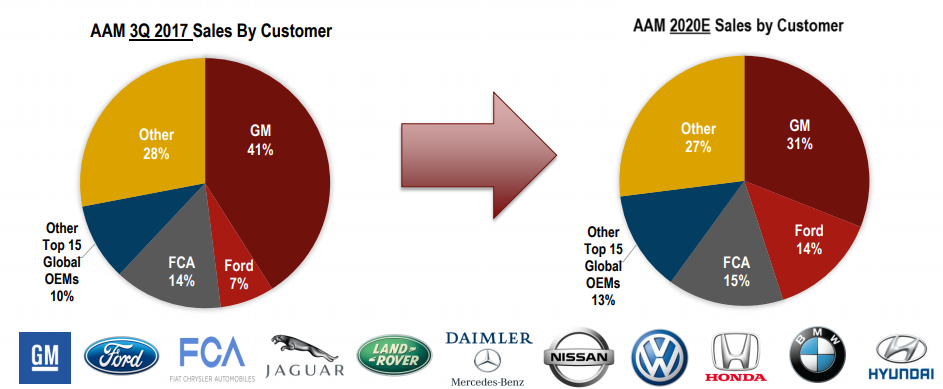 American Axle: The Arrow Is Pointing Up (NYSE:AXL) | Seeking Alpha