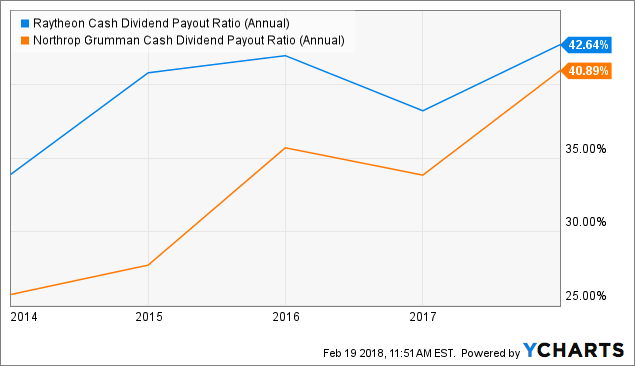 Northrop Grumman Vs Raytheon Which Company Is A Better Investment