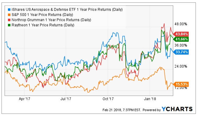 Northrop Grumman Vs. Raytheon: Which Company Is A Better Investment ...