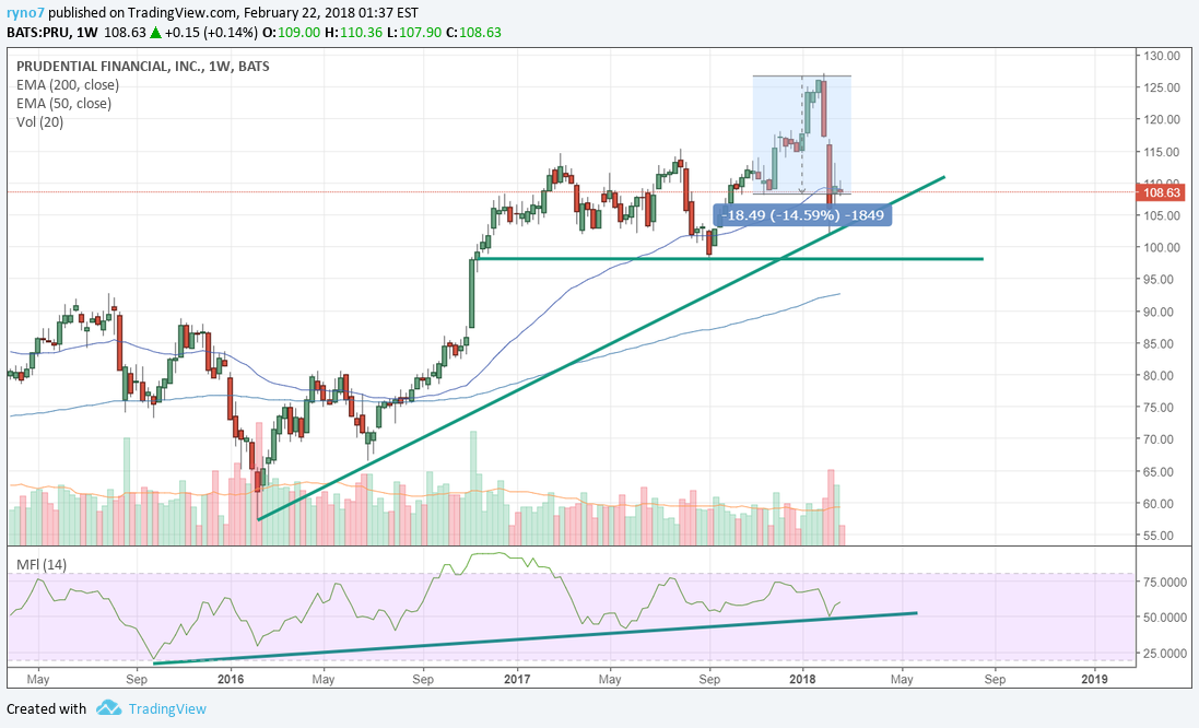 A Look At Prudential In A Rising Rate Environment (NYSE:PRU) | Seeking ...