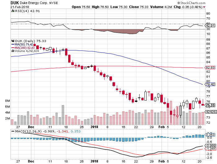 Duke Energy (DUK) Rating Reiterated by Wells Fargo & Co