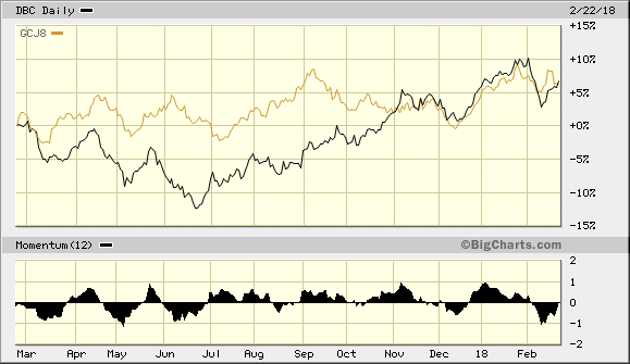 PowerShares DB Commodity Index Tracking Fund