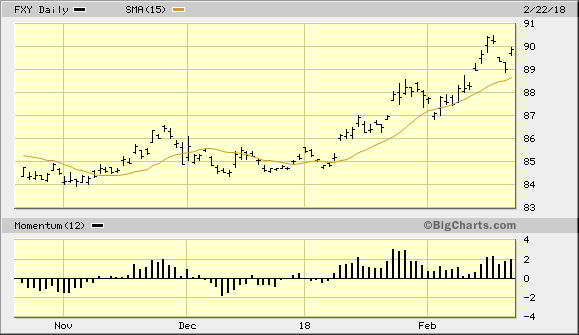 CurrencyShares Japanese Yen Trust