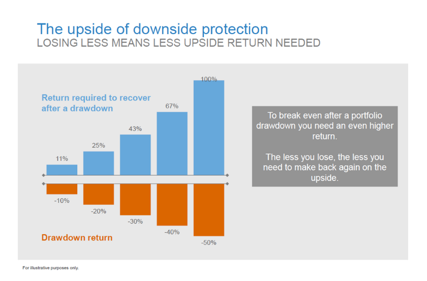 Downside protection options strategies