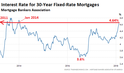 Mortgage Rates Chart 2018