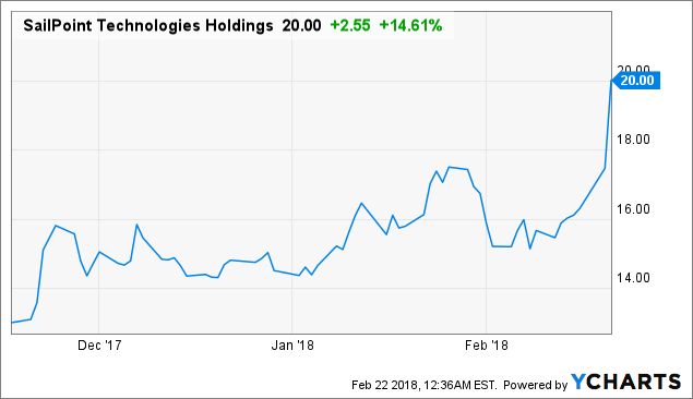 Sailpoint technologies ipo price