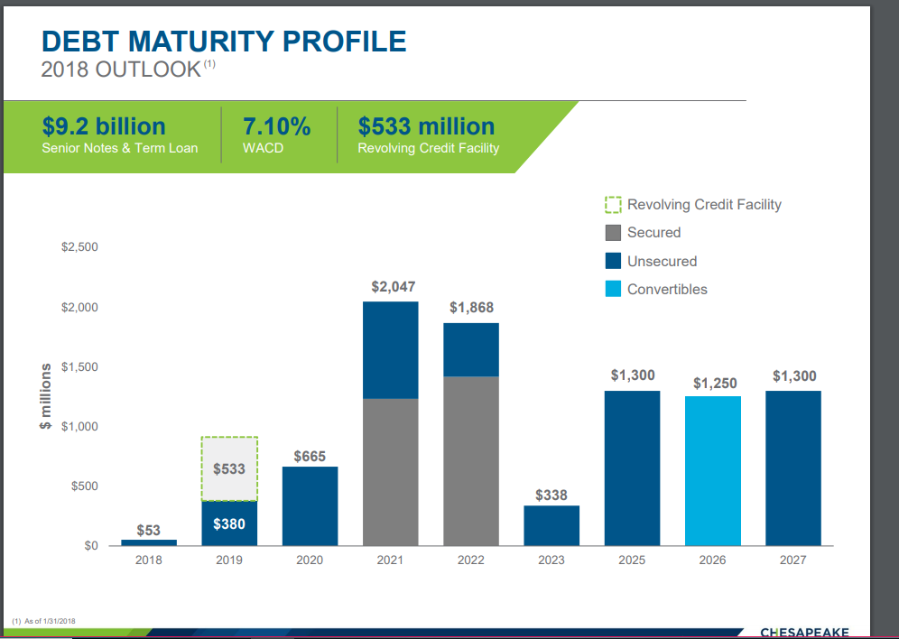 Expected to Earn FY2018 Earnings of $0.65 Per Share (CHK)
