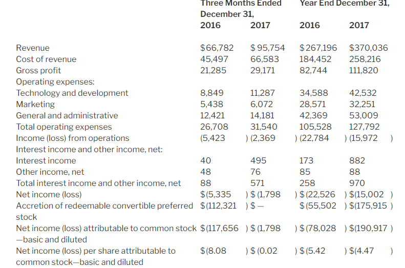 Redfin Hits Bottom But The Pain Won T Last Long Redfin