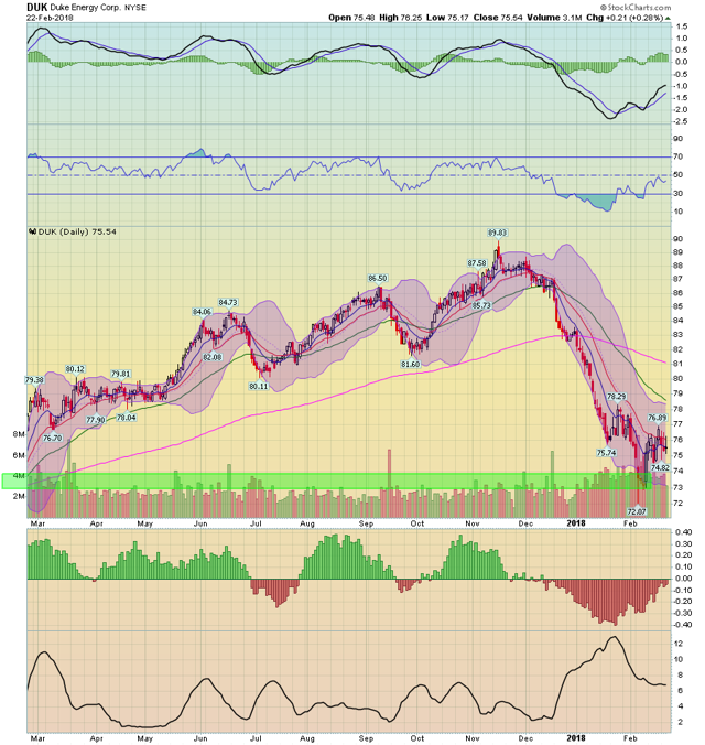 Duke Energy YearEnd Update Increasing Revenues And Rising Margins